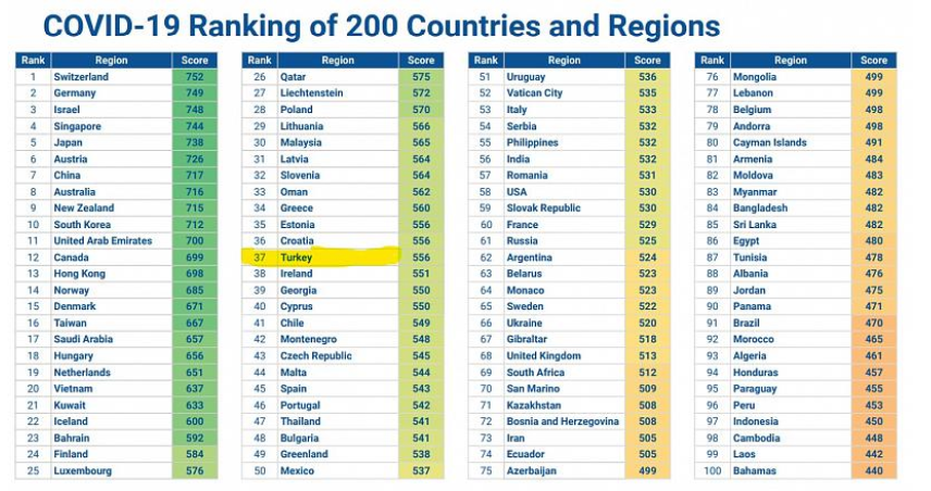 Dünya genelinde Covid-19 salgınına karşı güvenilirliklerine göre ilk 100 ülkenin sıralaması. 